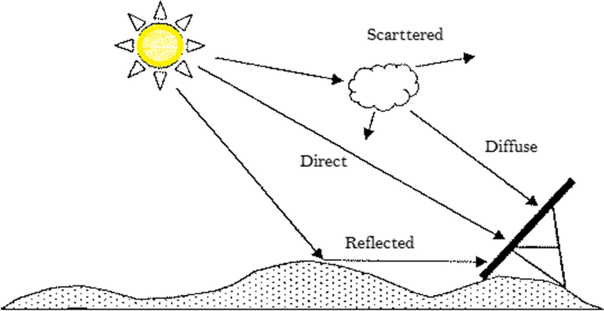 The Sun as a power source: Understanding Solar Radiation. – Panorama Views